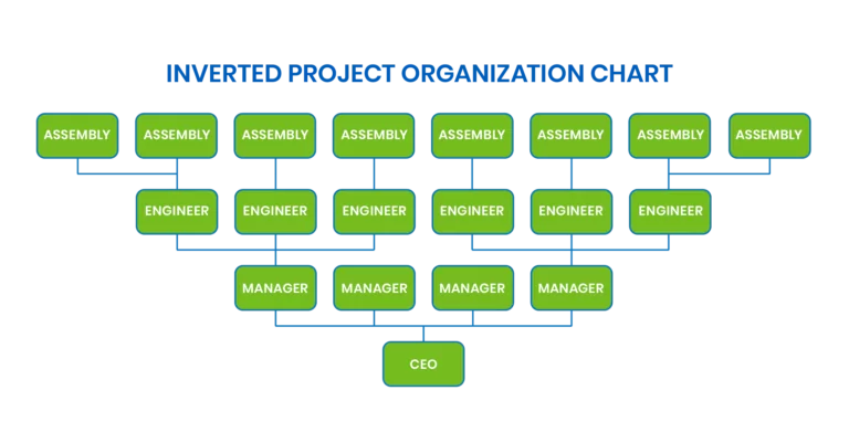 Inverted project organizational chart