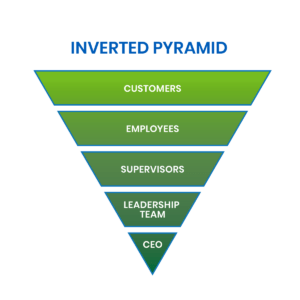 Inverted organizational pyramid