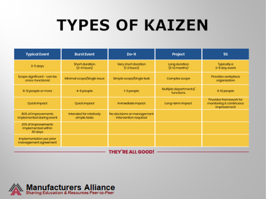 alt text: five types of kaizen table