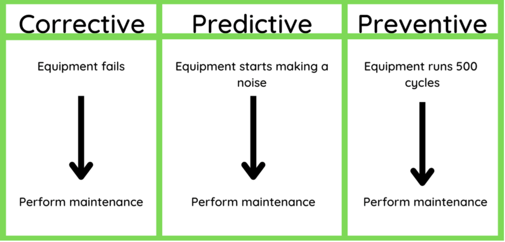 corrective, predictive, and preventive maintenance examples